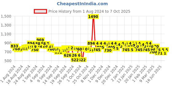 ajio.com metro Textured Toe-Ring Flip-Flops metro Price History Graph from 1 Aug 2024 to 7 Oct 2025