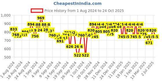 ajio.com metro Textured Toe-Ring Flip-Flops metro Price History Graph from 1 Aug 2024 to 24 Oct 2025
