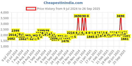 ajio.com metro Textured Zip-Up Ankle Boots with Buckle Accent metro Price History Graph from 9 Jul 2024 to 26 Sep 2025
