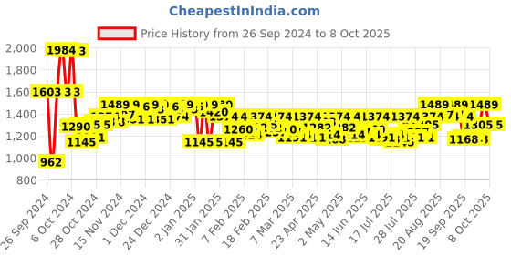 ajio.com metro Thong Flip-Flops With Synthetic Upper metro Price History Graph from 26 Sep 2024 to 8 Oct 2025