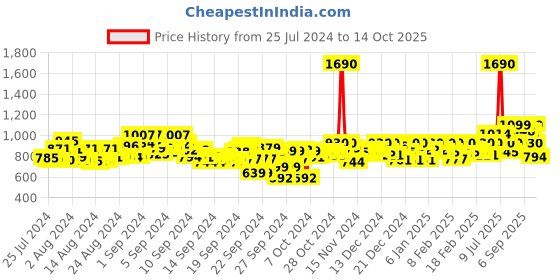 ajio.com metro Thong-Strap Flat Sandals metro Price History Graph from 25 Jul 2024 to 14 Oct 2025