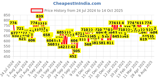 ajio.com metro Thong-Strap Flip Flops with Lacer Cut metro Price History Graph from 24 Jul 2024 to 14 Oct 2025