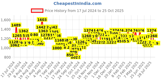 ajio.com metro Thong-strap Sandals metro Price History Graph from 17 Jul 2024 to 25 Oct 2025