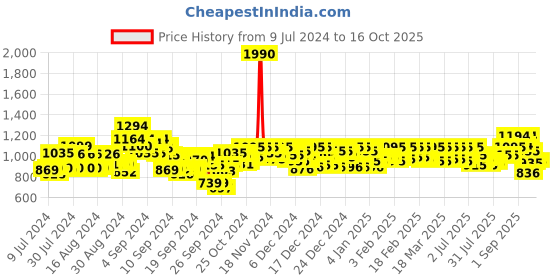 ajio.com metro Thong-Strap Slip-On Sandals metro Price History Graph from 9 Jul 2024 to 16 Oct 2025