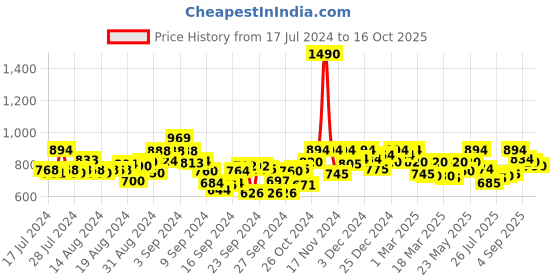 ajio.com metro Thong Style Flip-Flops with Synthetic upper metro Price History Graph from 17 Jul 2024 to 16 Oct 2025