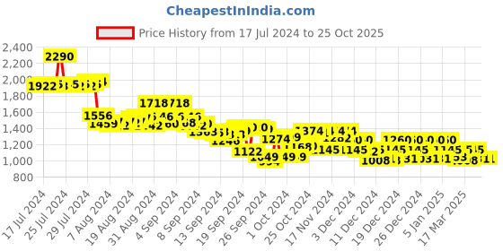 ajio.com metro Toe-Ring Flip-Flops metro Price History Graph from 17 Jul 2024 to 24 Oct 2025