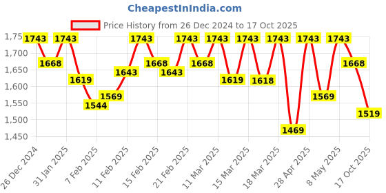 ajio.com metro Toe-Ring Flip-Flops upper metro Price History Graph from 26 Dec 2024 to 17 Oct 2025