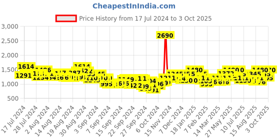 ajio.com metro Toe-Ring Flip-Flops with Stitch Detail metro Price History Graph from 17 Jul 2024 to 3 Oct 2025
