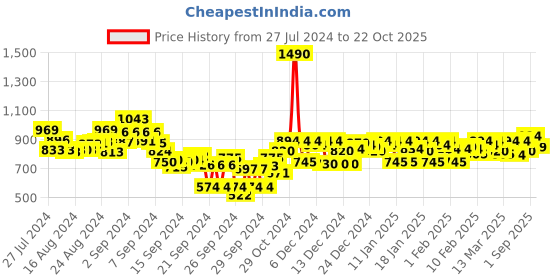 ajio.com metro Toe-ring Flip-flops With Suede Upper metro Price History Graph from 27 Jul 2024 to 22 Oct 2025