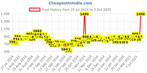 ajio.com metro Toe-ring Flip-flops With Suede Upper metro Price History Graph from 25 Jul 2024 to 3 Oct 2025
