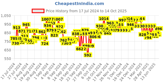 ajio.com metro Toe-Ring Sandals with Synthetic upper metro Price History Graph from 17 Jul 2024 to 14 Oct 2025