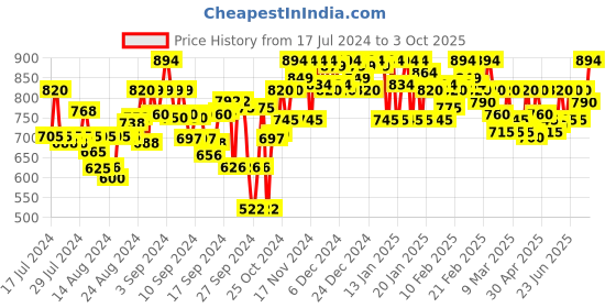 ajio.com metro Toe-Ring Slippers with Embellished metro Price History Graph from 17 Jul 2024 to 3 Oct 2025