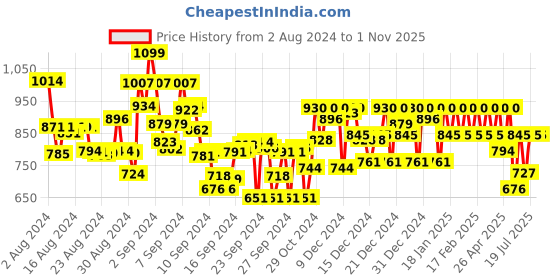 ajio.com metro Toe-Ring Wedge Heels metro Price History Graph from 2 Aug 2024 to 1 Nov 2025