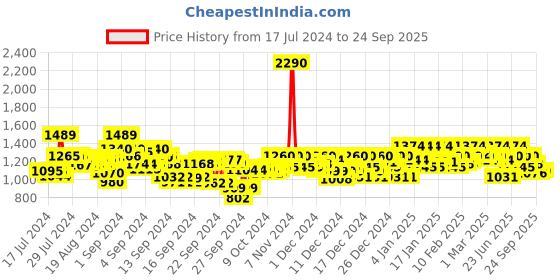ajio.com metro Wedges with Open Toes Shape metro Price History Graph from 17 Jul 2024 to 24 Sep 2025