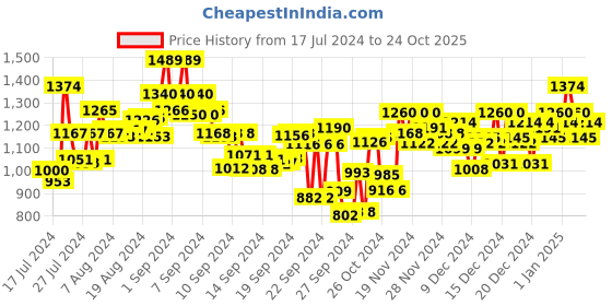 ajio.com metro Wedges with Synthetic upper metro Price History Graph from 17 Jul 2024 to 24 Oct 2025