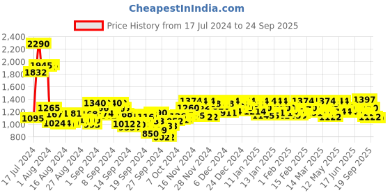 ajio.com metro Wedges with Synthetic upper metro Price History Graph from 17 Jul 2024 to 24 Sep 2025