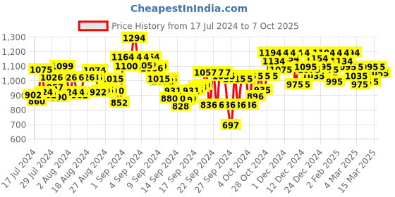ajio.com metro Wedges with Synthetic upper metro Price History Graph from 17 Jul 2024 to 7 Oct 2025