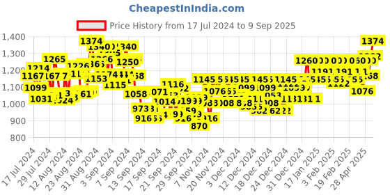 ajio.com metro Wedges with Synthetic upper metro Price History Graph from 17 Jul 2024 to 9 Sep 2025