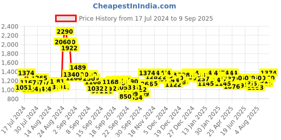 ajio.com metro Wedges with Synthetic upper metro Price History Graph from 17 Jul 2024 to 9 Sep 2025