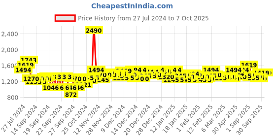 ajio.com metro Wedges with Synthetic upper metro Price History Graph from 27 Jul 2024 to 7 Oct 2025