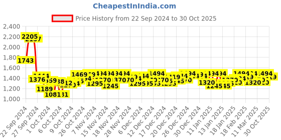 ajio.com metro Wedges with Synthetic upper metro Price History Graph from 22 Sep 2024 to 30 Oct 2025