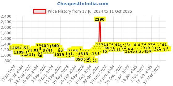 ajio.com metro Wedges with T-Strap Closure metro Price History Graph from 17 Jul 2024 to 10 Oct 2025