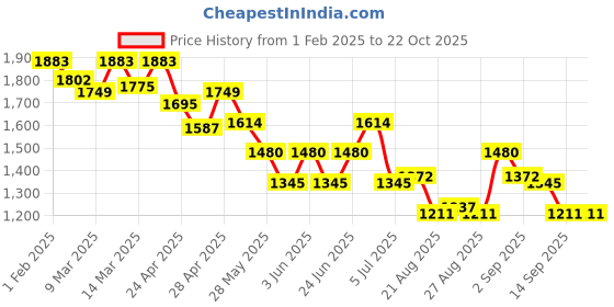 ajio.com metro Women Almond-Toe Slip-On Pumps metro Price History Graph from 1 Feb 2025 to 21 Oct 2025