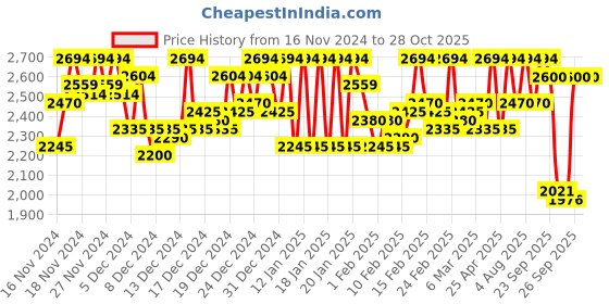 ajio.com metro Women Ankle-Length Boots metro Price History Graph from 16 Nov 2024 to 28 Oct 2025