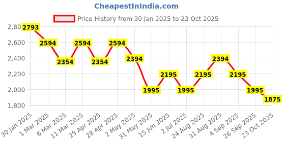ajio.com metro Women Ankle-Length Boots metro Price History Graph from 30 Jan 2025 to 23 Oct 2025