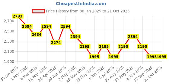 ajio.com metro Women Ankle-Length Boots with Synthetic Upper metro Price History Graph from 30 Jan 2025 to 19 Oct 2025
