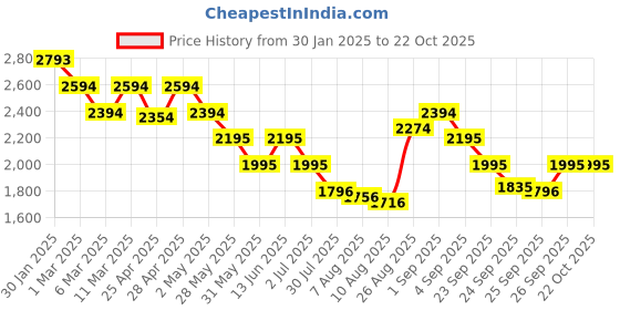 ajio.com metro Women Ankle-Length Boots with Synthetic Upper metro Price History Graph from 30 Jan 2025 to 22 Oct 2025