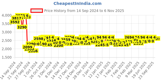 ajio.com metro Women Ankle-Length Slip-On Boots metro Price History Graph from 14 Sep 2024 to 5 Nov 2025