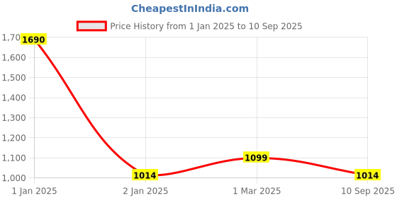 ajio.com metro Women Checked Clutch metro Price History Graph from 1 Jan 2025 to 10 Sep 2025