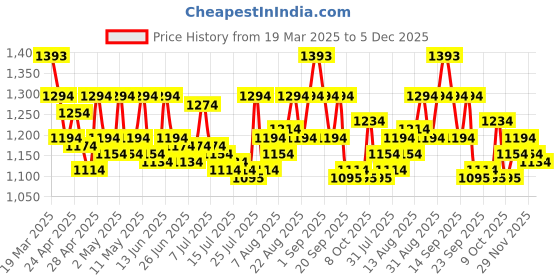 ajio.com metro Women Chunky Heeled Sandals with Synthetic Upper metro Price History Graph from 19 Mar 2025 to 5 Dec 2025