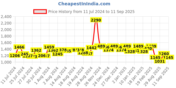 ajio.com metro Women Embellished Chunky Heeled Sandals metro Price History Graph from 11 Jul 2024 to 11 Sep 2025