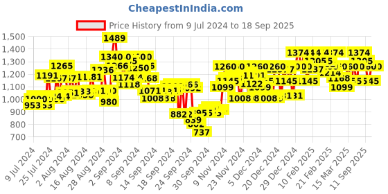 ajio.com metro Women Embellished Chunky Heeled Sandals metro Price History Graph from 9 Jul 2024 to 18 Sep 2025