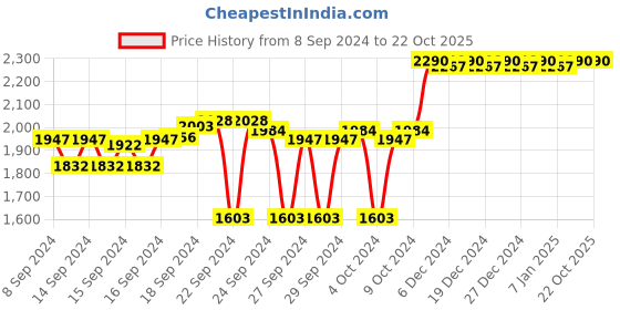 ajio.com metro Women Embellished Chunky Heeled Sandals metro Price History Graph from 8 Sep 2024 to 21 Oct 2025