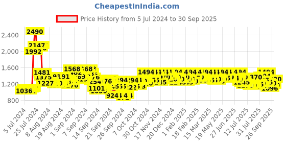 ajio.com metro Women Embellished Slip-On Mules metro Price History Graph from 5 Jul 2024 to 30 Sep 2025