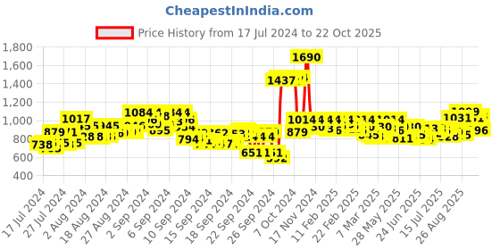 ajio.com metro Women Embellished T-Strap Sandals metro Price History Graph from 17 Jul 2024 to 22 Oct 2025