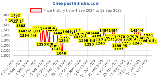 ajio.com metro Women Embellished T-Strap Sandals metro Price History Graph from 4 Sep 2024 to 19 Sep 2025