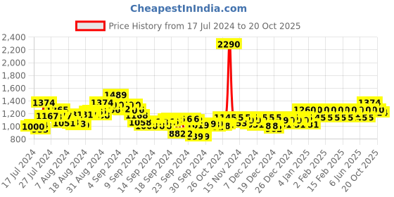 ajio.com metro Women Embellished Thong-Strap Flip-Flops metro Price History Graph from 17 Jul 2024 to 20 Oct 2025