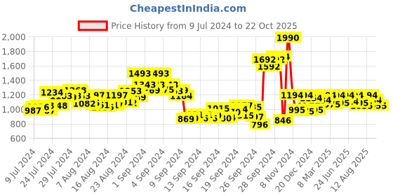 ajio.com metro Women Embellished Thong-Strap Sandals metro Price History Graph from 9 Jul 2024 to 20 Oct 2025