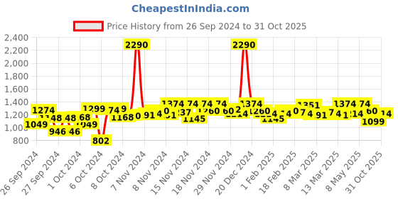 ajio.com metro Women Embroidered T-Strap Flat Sandals metro Price History Graph from 26 Sep 2024 to 31 Oct 2025