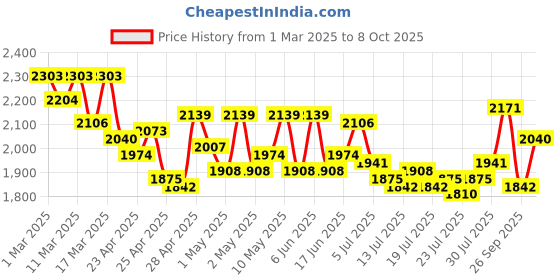 ajio.com metro Women Flip-Flops with Synthetic Upper metro Price History Graph from 1 Mar 2025 to 8 Oct 2025