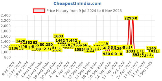 ajio.com metro Women Gladiators with Zip Closure metro Price History Graph from 9 Jul 2024 to 6 Nov 2025