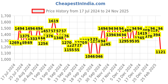 ajio.com metro Women Kitten Heeled Sandals with Slingback metro Price History Graph from 17 Jul 2024 to 24 Nov 2025