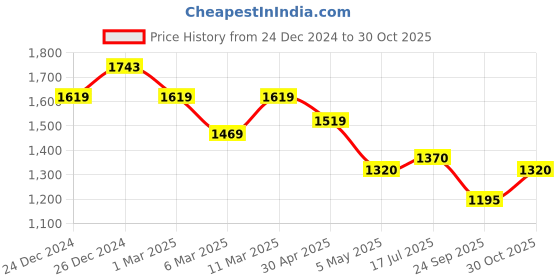 ajio.com metro Women Kitten Heeled Sandals with Synthetic upper metro Price History Graph from 24 Dec 2024 to 30 Oct 2025