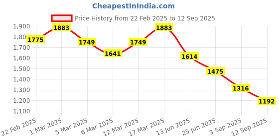 ajio.com metro Women Logo Print Shoulder Bag with Zip-Closure metro Price History Graph from 22 Feb 2025 to 12 Sep 2025