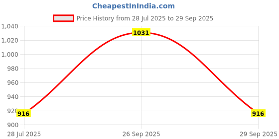ajio.com metro Women Mules with Metal Accent metro Price History Graph from 28 Jul 2025 to 29 Sep 2025