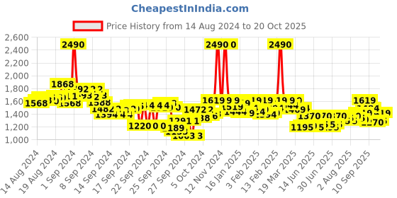ajio.com metro Women Open-Toe Chunky Heeled Sandals metro Price History Graph from 14 Aug 2024 to 25 Sep 2025